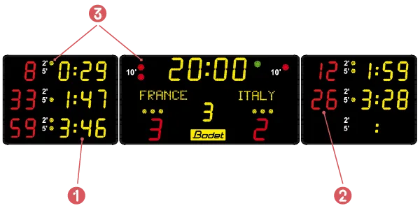All essential ice hockey information is displayed on the BTX6425 ALPHA HK scoreboard