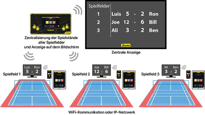 Ein ALL-in-One-Bedienpult für mehrere Spielfelder